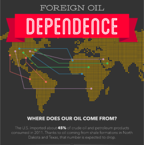 The Myth And Misunderstanding Of Foreign Oil Dependence [INFOGRAPHIC]